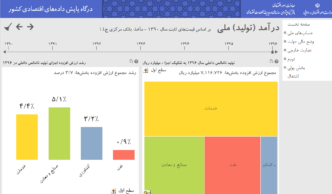صفحه تولید ناخالص ملی در داشبورد اقتصادی ایران