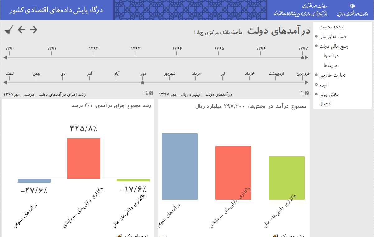صفحه درآمدهای دولت در داشبورد اقتصادی ایران